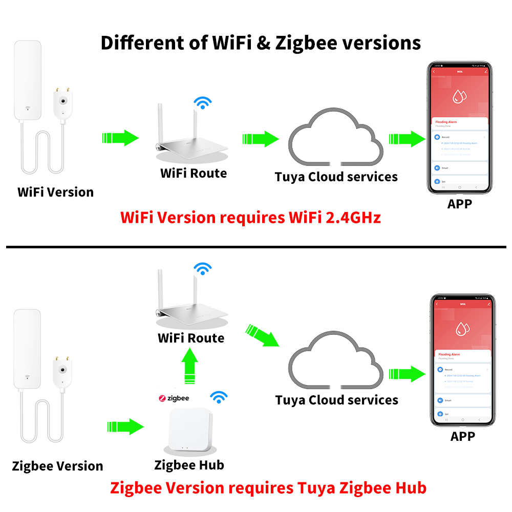 Tuya WiFi Zigbee Water Sensor  - Home Security Guard recension och pris